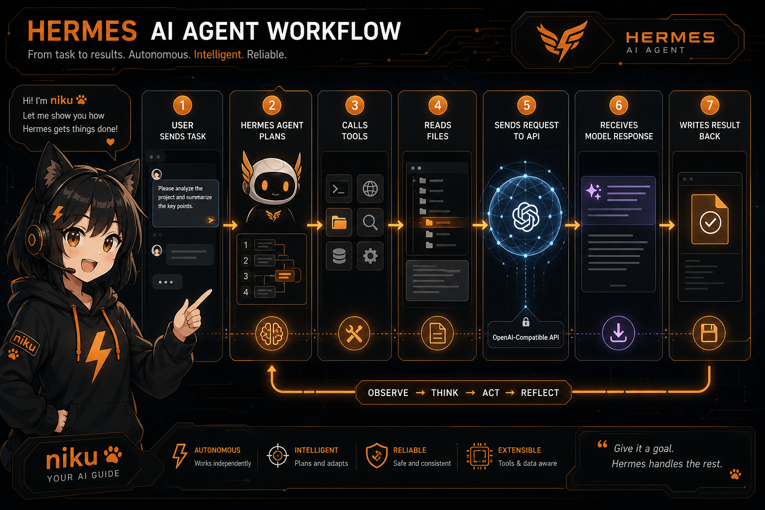 Hermes Agent calling models and tools through an OpenAI-compatible API