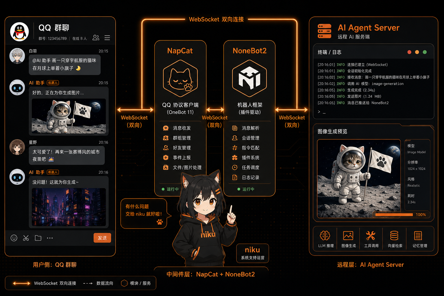 QQ group messages forwarded through NapCat and NoneBot2 to Hermes Agent
