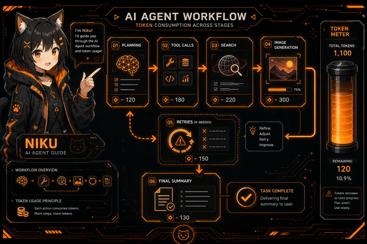 How an AI Agent task consumes tokens through planning, tools, search, image generation, and retries