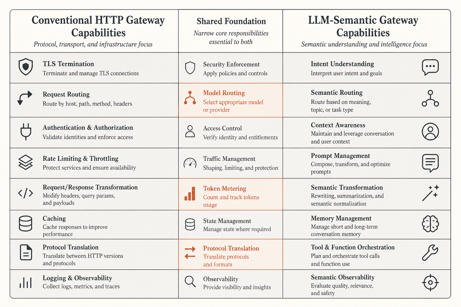 Generic gateway foundations and model-semantic capabilities
