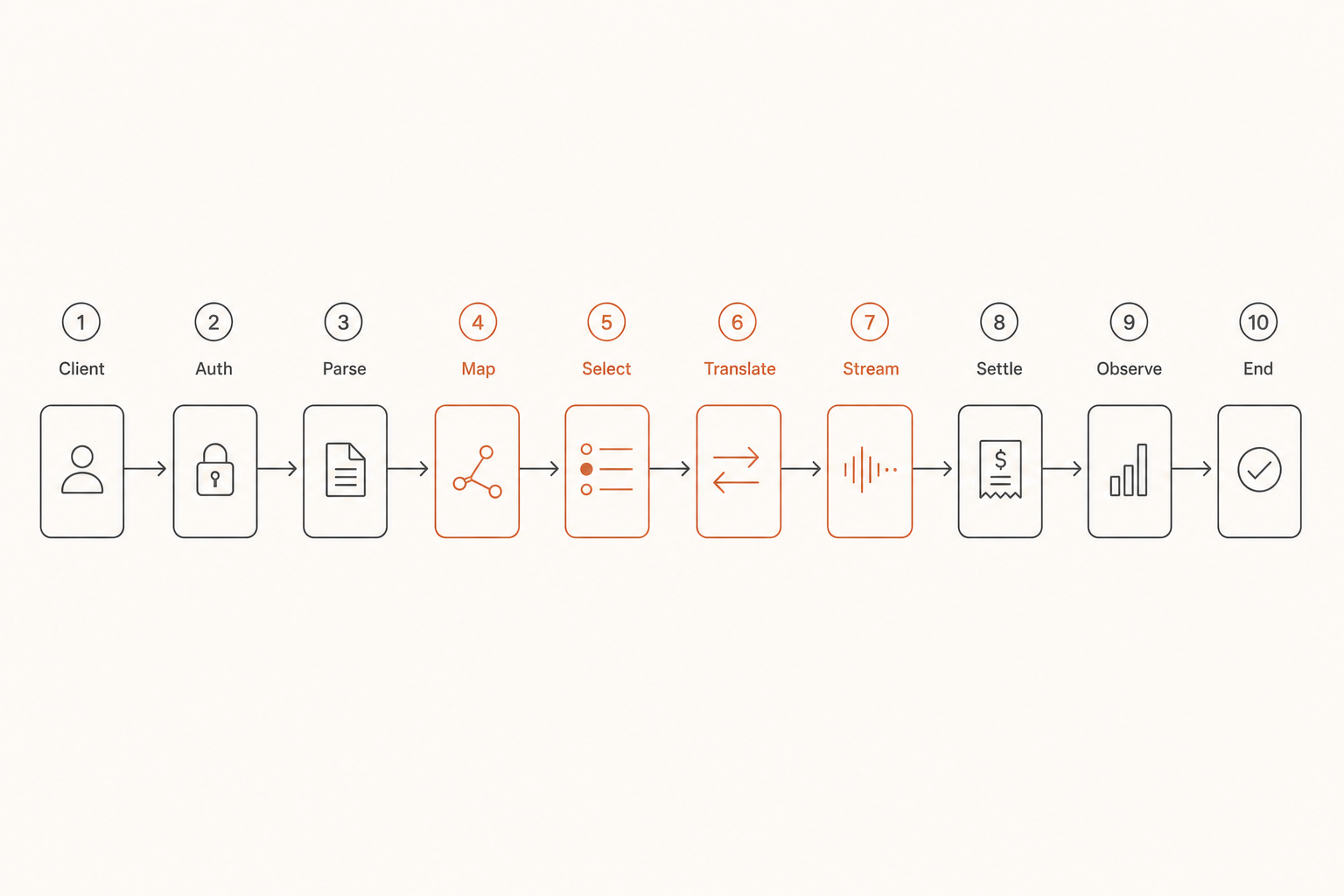 Ten processing stages in one model request