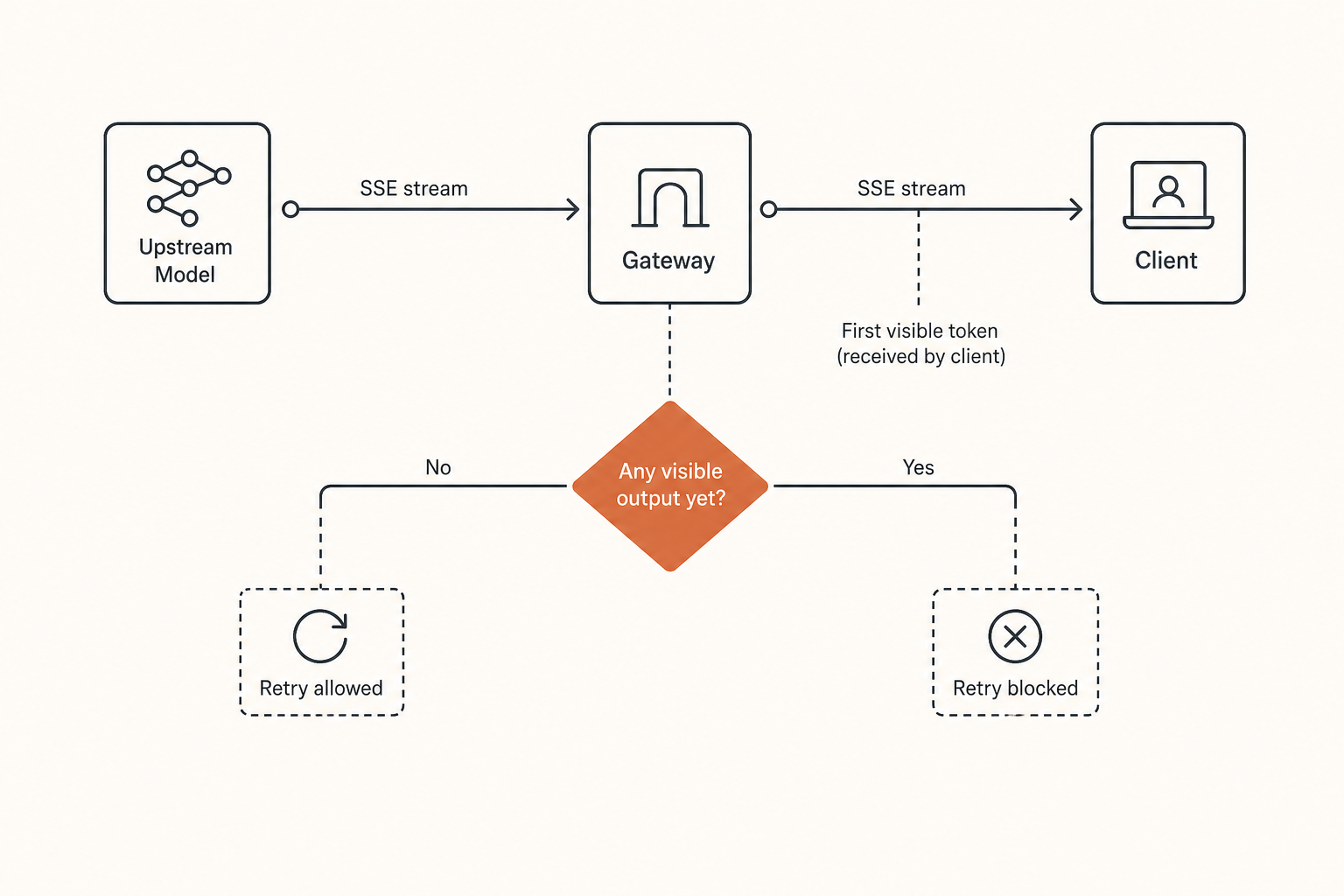 Different retry boundaries before and after streamed output begins