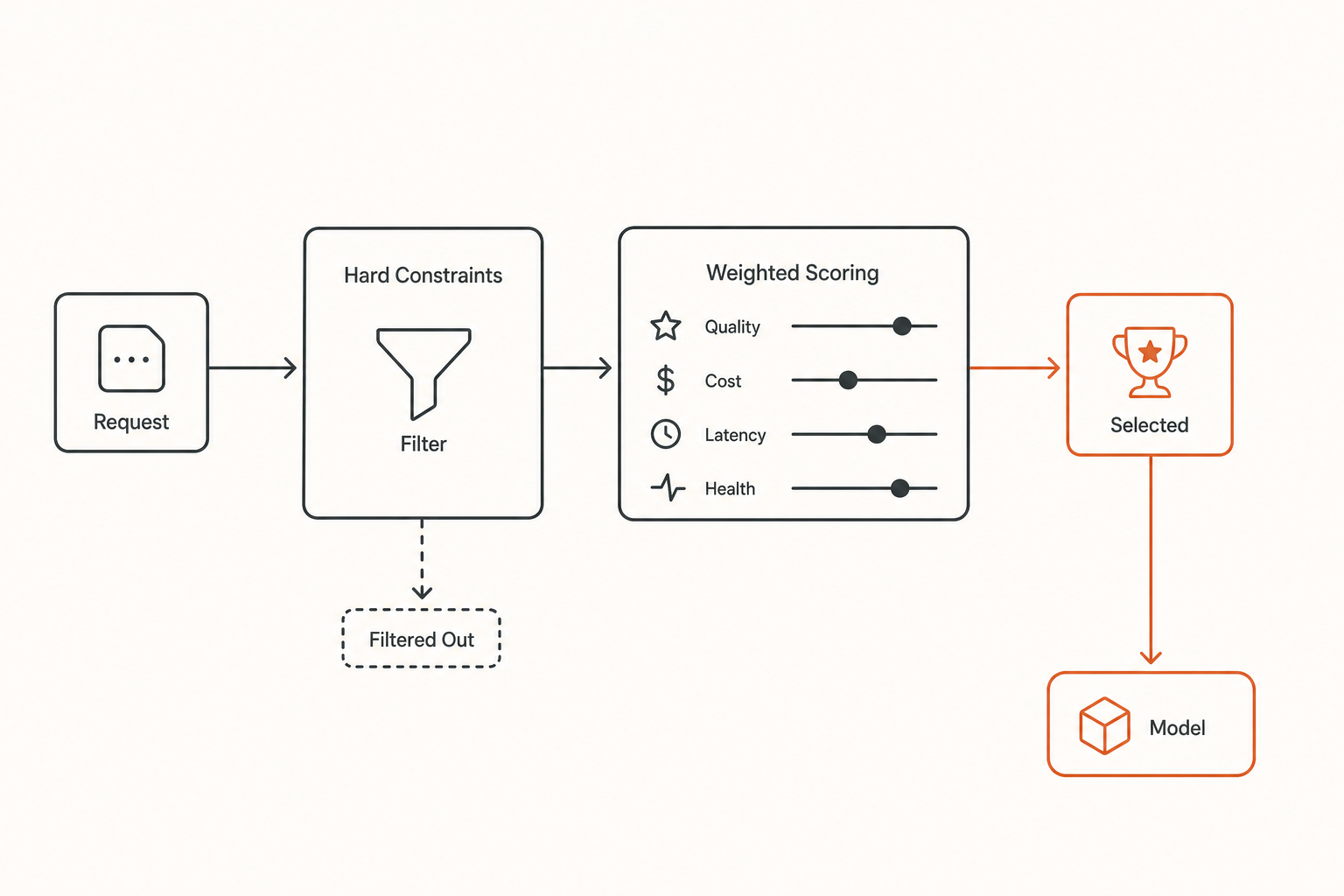 A routing pipeline from hard constraints to weighted scoring and selection