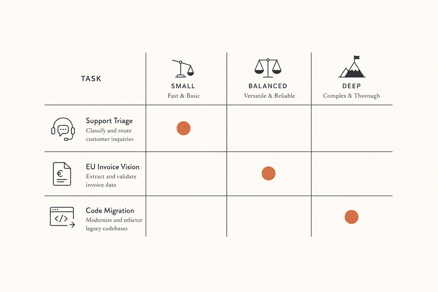 Three task classes selecting different model tiers