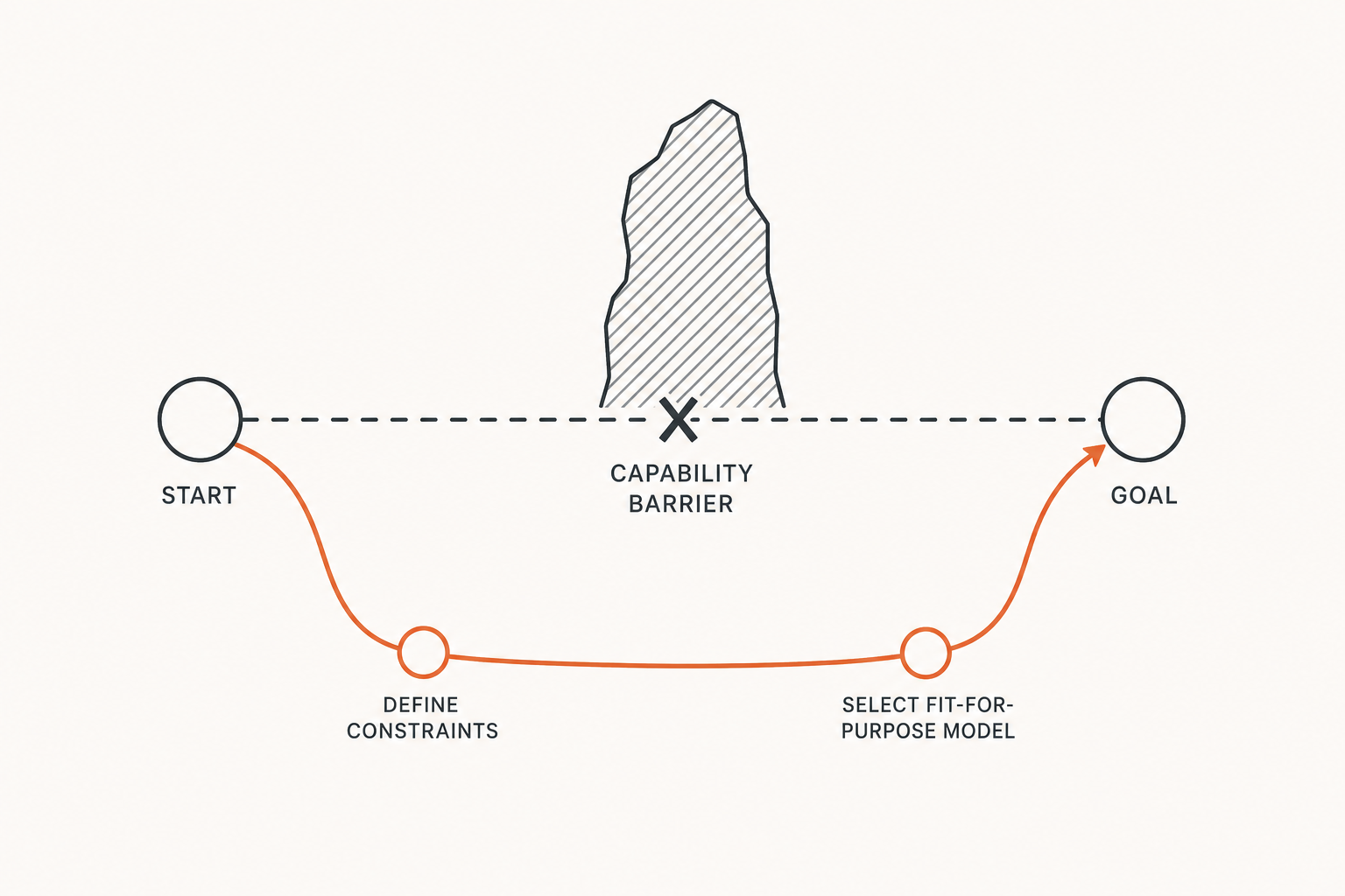 The cheapest-model shortcut colliding with capability and compliance constraints
