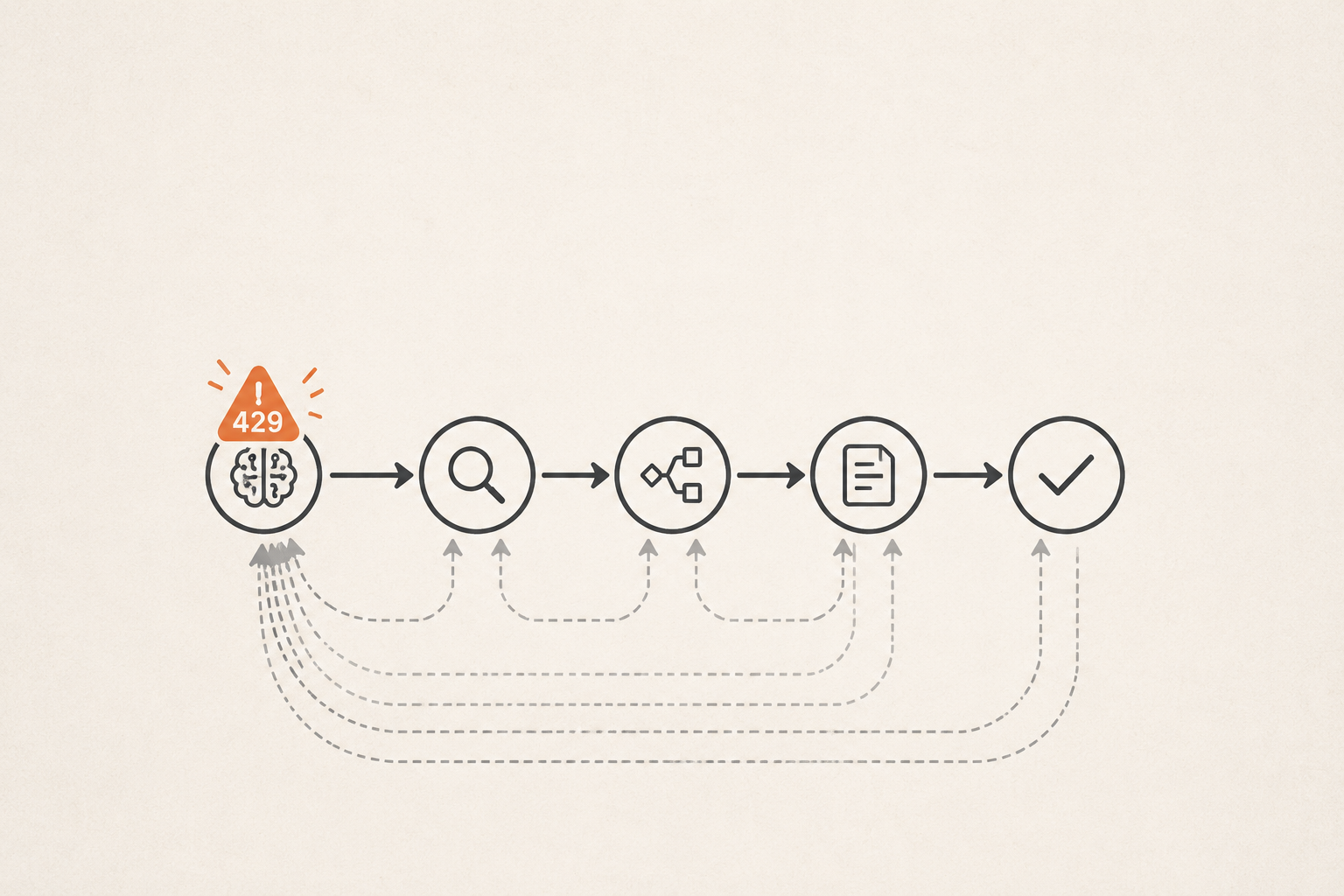How One 429 Took Down an Agent Chain: Retry, Backoff, and Failover Postmortem