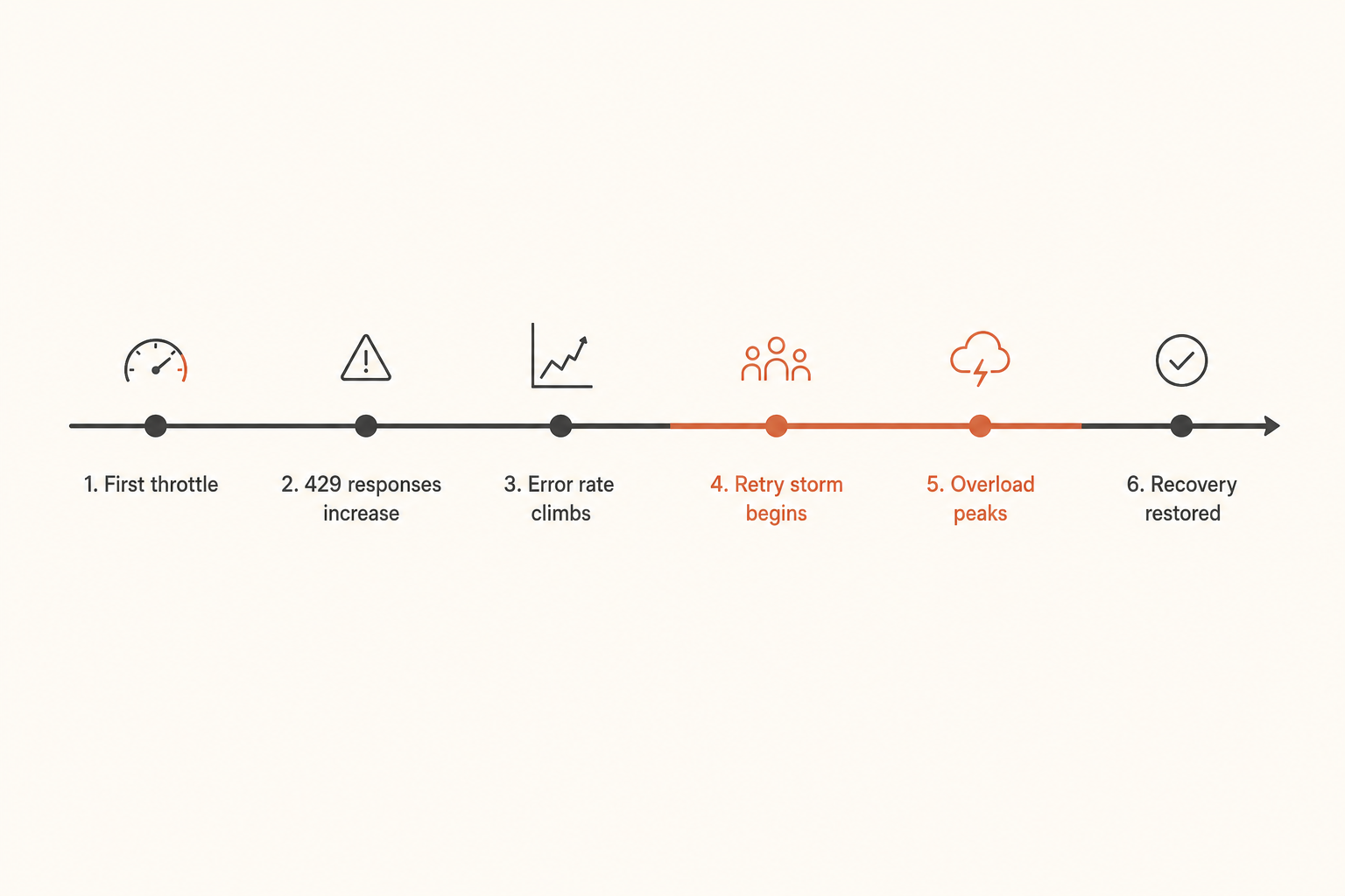 Synthetic timeline of a 429 retry storm