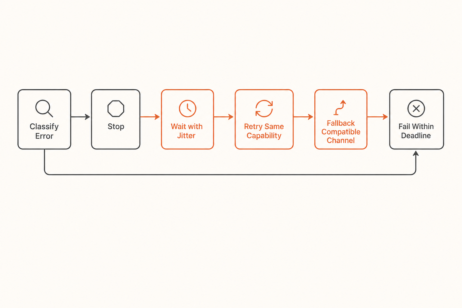 Bounded retry, compatible-channel fallback, and failure state machine