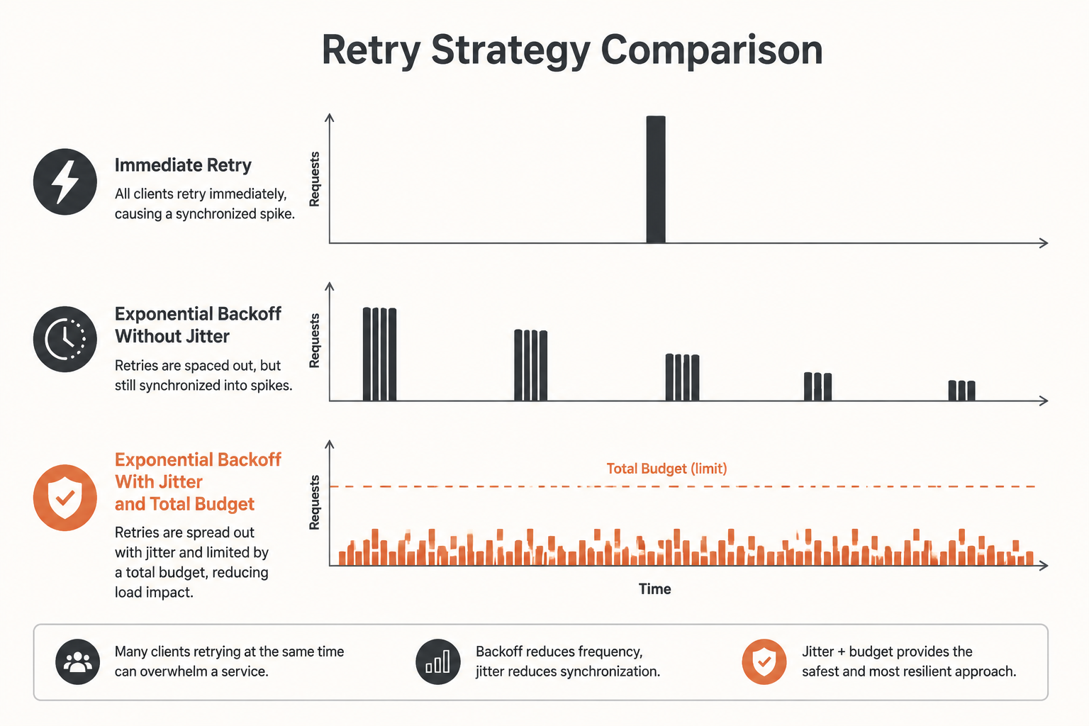 Synthetic comparison of immediate, synchronized, and jittered retries