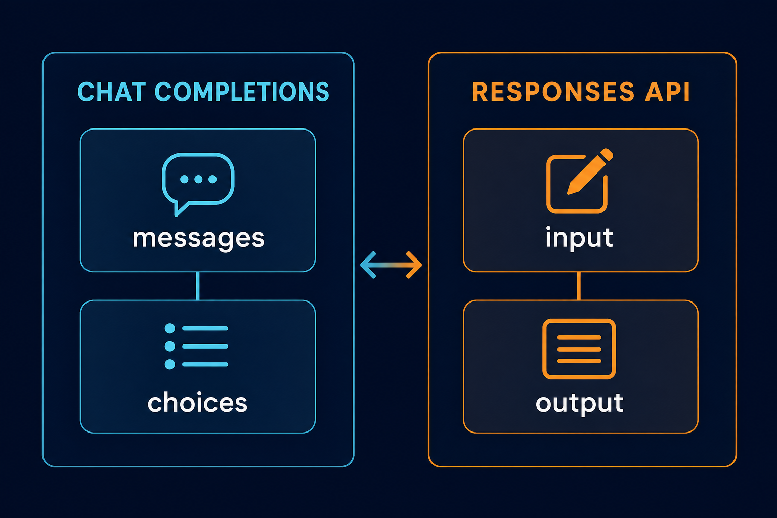 Chat Completions 与 Responses API 的核心字段对比