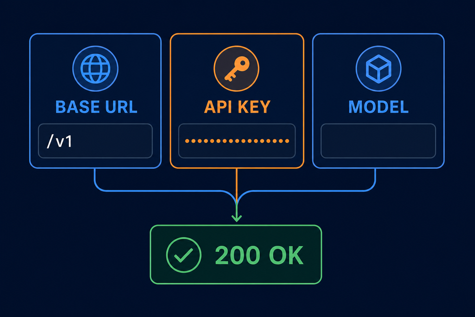 OpenAI 兼容 API 的 Base URL、API Key 与 Model