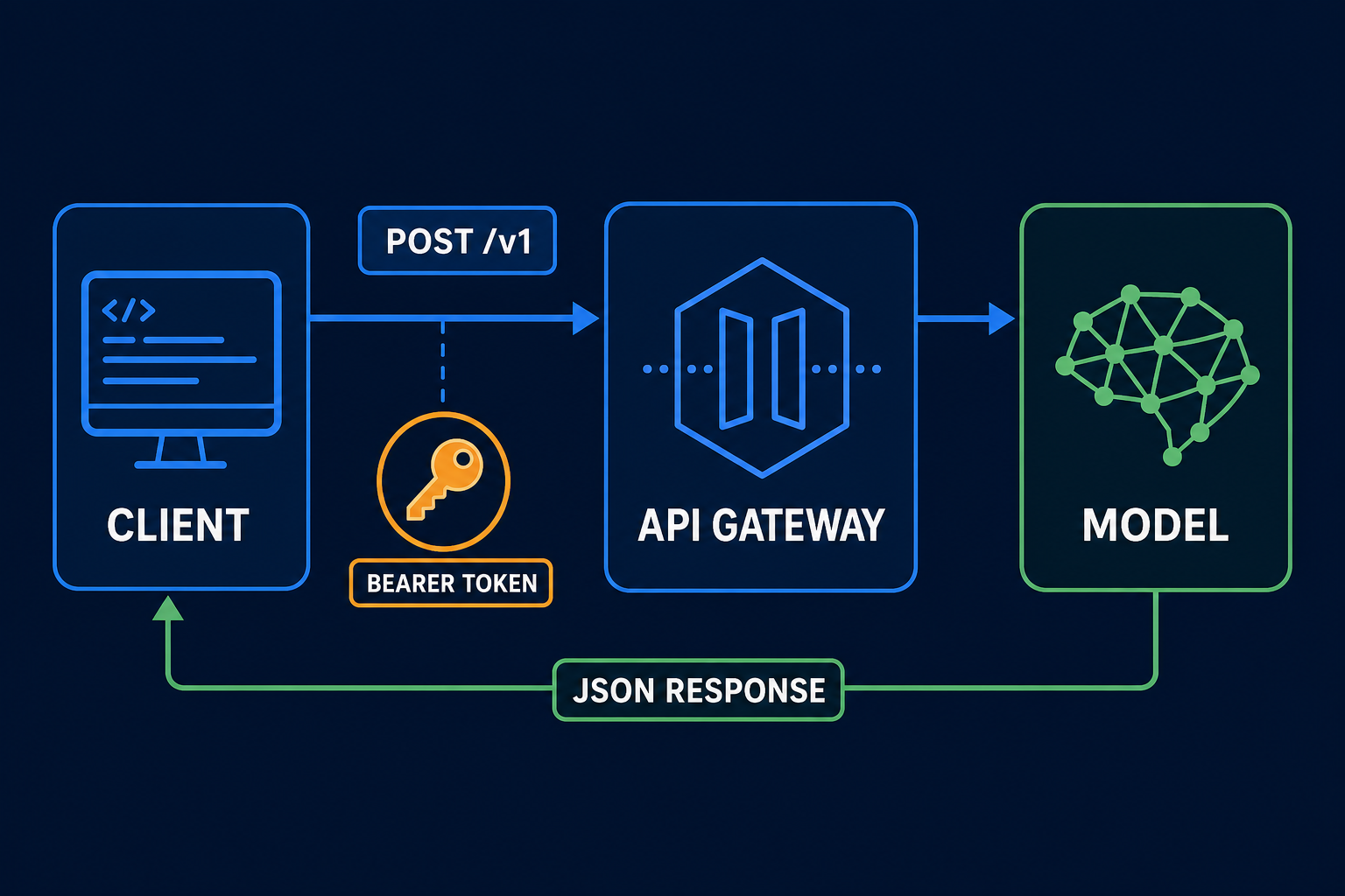 客户端通过 Bearer Token 和 API Gateway 调用模型